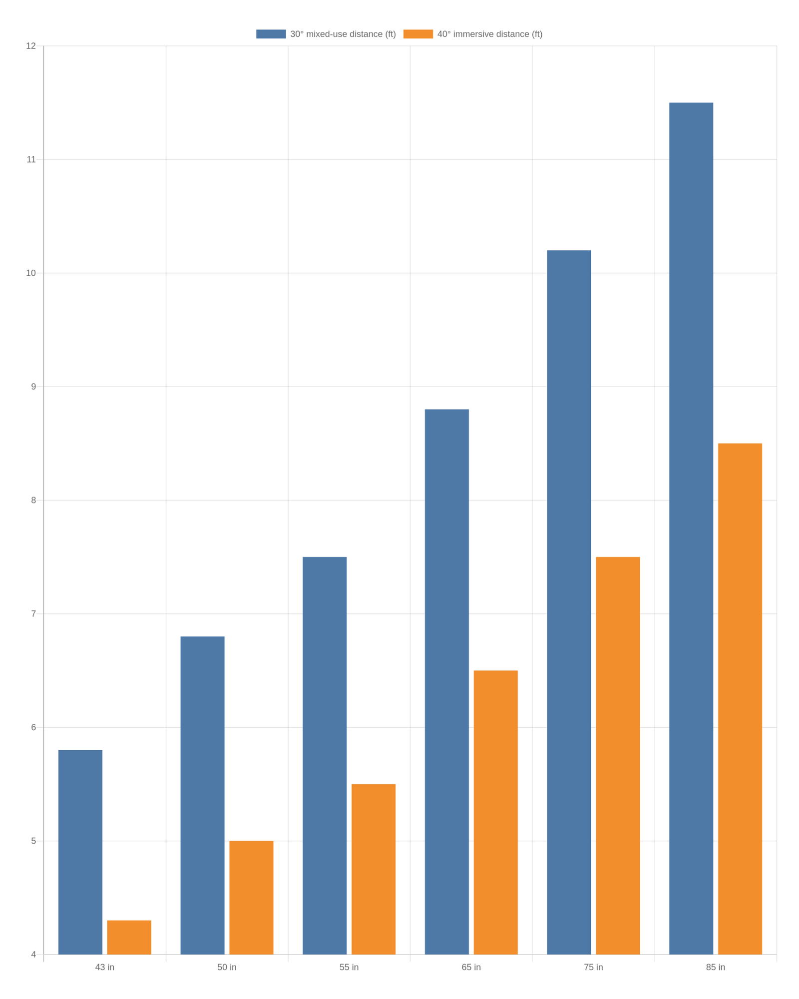 Sofa-to-TV distance chart comparing screen sizes and viewing angles