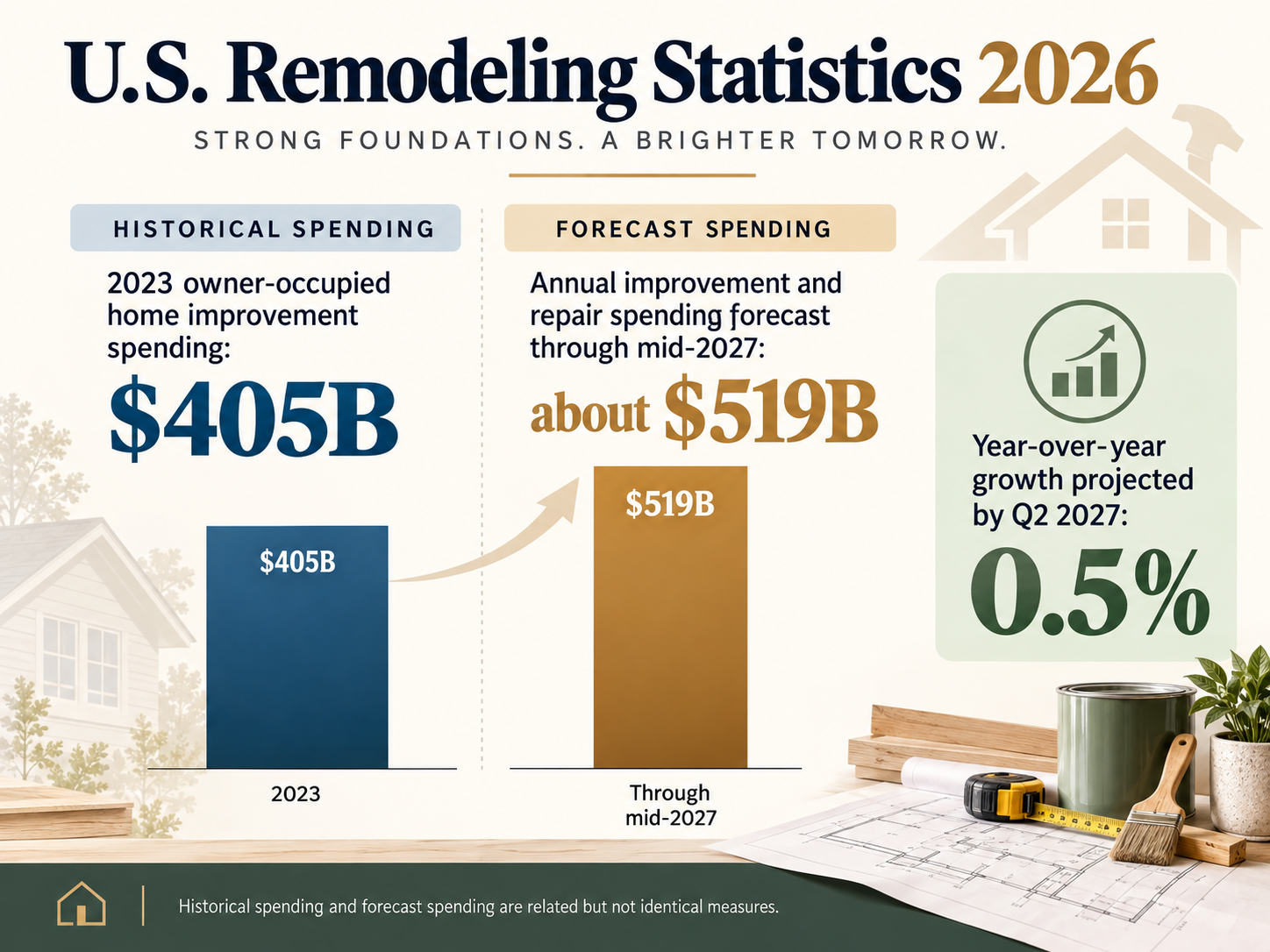 U.S. Remodeling Statistics 2026 chart comparing historical improvement spending and forecast improvement and repair spending